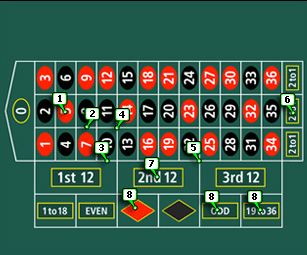 Europská Ruleta - pravidla sazeni