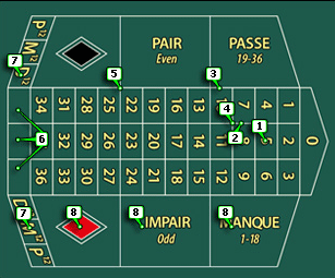 Francouzská ruleta - pravidla