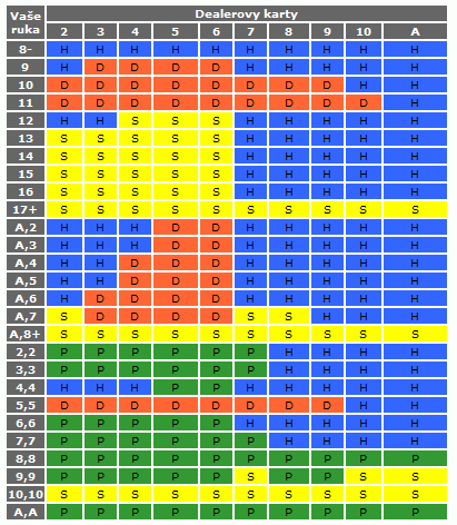Tabulka strategie Blackjack