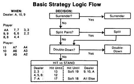 Základní strategie a její logičnost