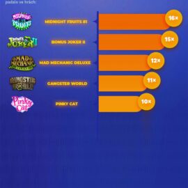 Apollo: v květnu jeden hráč vybral jackpot hned 12x!