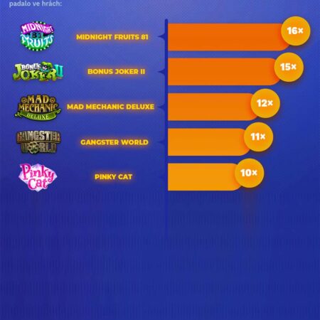Apollo: v květnu jeden hráč vybral jackpot hned 12x!
