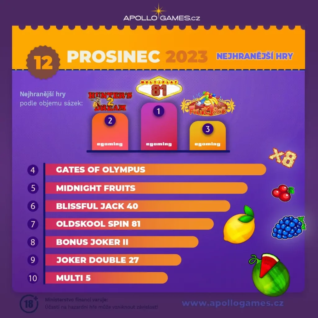Rozdali jsme 198 různých jackpotů! 