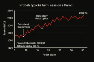 Vývoj bankrollu během typické herní session
