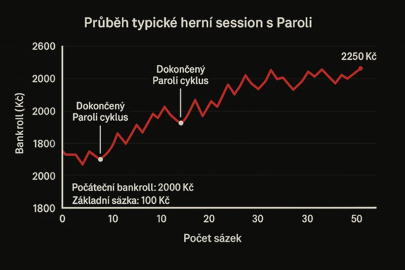 Vývoj bankrollu během typické herní session