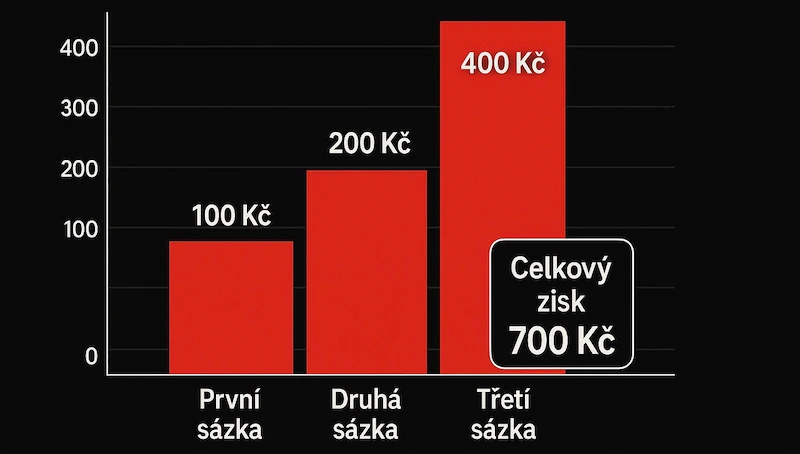 Graf 1: Vývoj sázek během úspěšného Paroli cyklu