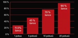 Graf 5: Pravděpodobnost dokončení Paroli cyklu v závislosti na počtu pokusů