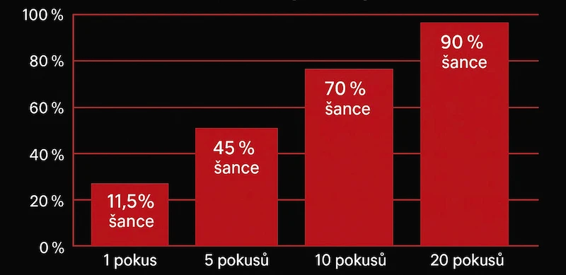 Graf 5: Pravděpodobnost dokončení Paroli cyklu v závislosti na počtu pokusů