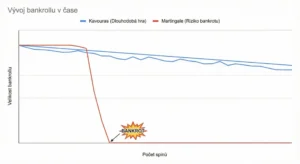 Grafická vizualizace vývoje bankrollu v čase, která ukazuje dramatický rozdíl mezi strategií Martingale (rychlý bankrot) a strategií Kavouras (udržitelná hra).