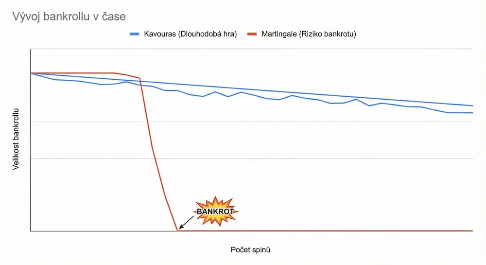 Grafická vizualizace vývoje bankrollu v čase, která ukazuje dramatický rozdíl mezi strategií Martingale (rychlý bankrot) a strategií Kavouras (udržitelná hra).