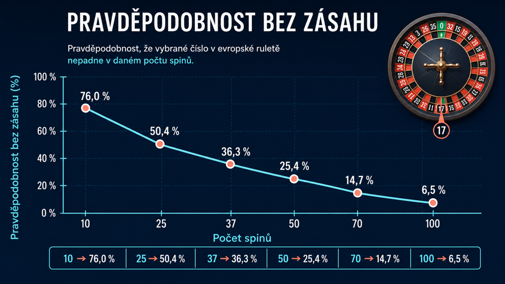 Pravděpodobnost, že vybrané číslo v evropské ruletě nepadne během 10 až 100 spinů